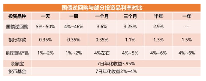 债券逆回购怎么操作？风险大不大？会不会无法收回本金？