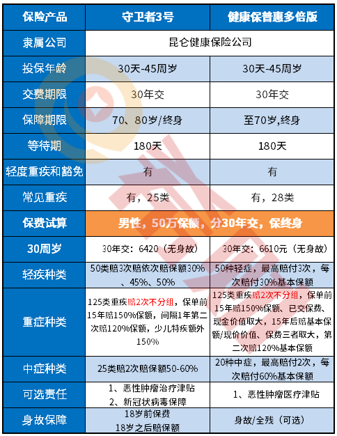 健康保普惠多倍版怎么样，有什么优缺点？