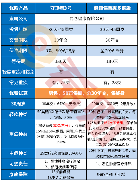 网红公司昆仑健康上新了！健康保普惠多倍版好不好？