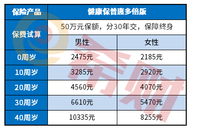 健康保普惠多倍版一年多少钱？附案例+费率表！