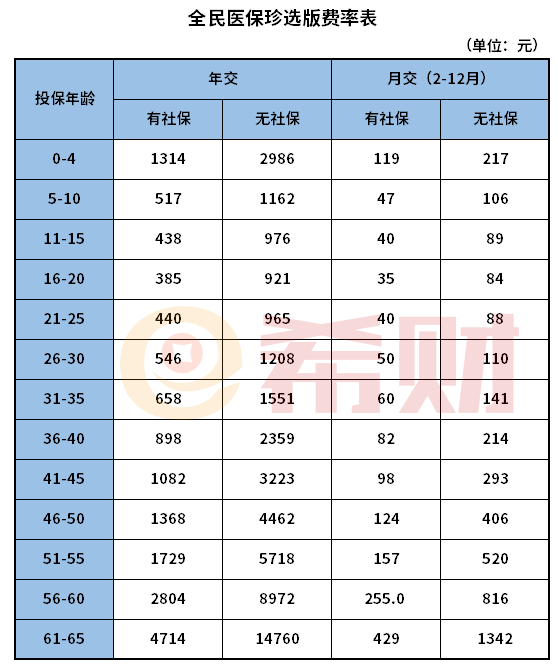 全民医保珍选版多少钱一年？在哪投保？