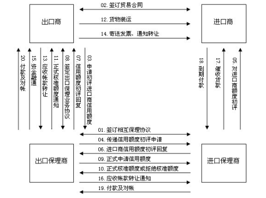 不同的国际保理涉及不同的当事人，那么对进出口保理商有什么用呢？