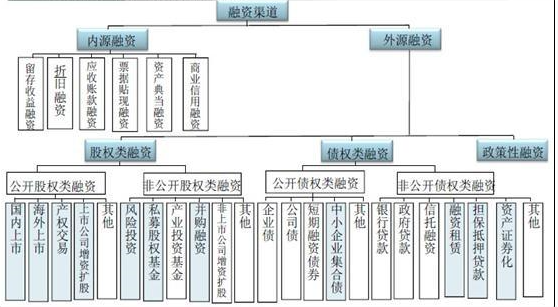 从并购融资的方式和风险两个方面来分析它到底怎么样