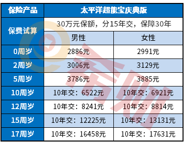 太平洋超能宝庆典版值得买吗？一年多少钱？（附费率）