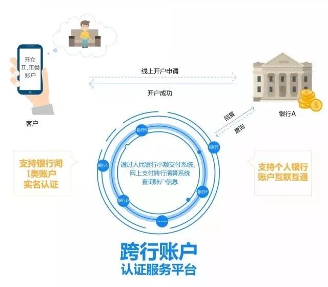 最新！中农建交邮储银行加入跨行账户信息认证服务平台