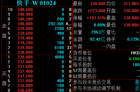 “短视频第一股”快手上市！首日开盘大涨194%