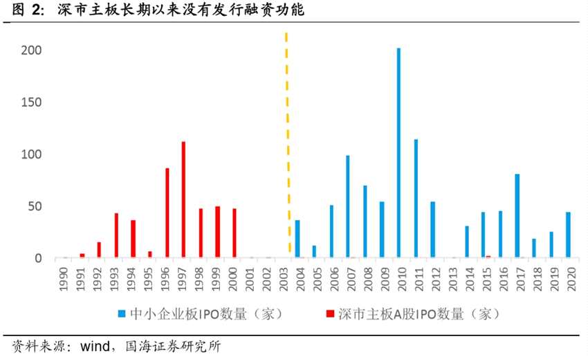 深市主板与中小板合并有何影响？券商：深所指数有望迎新一轮增长