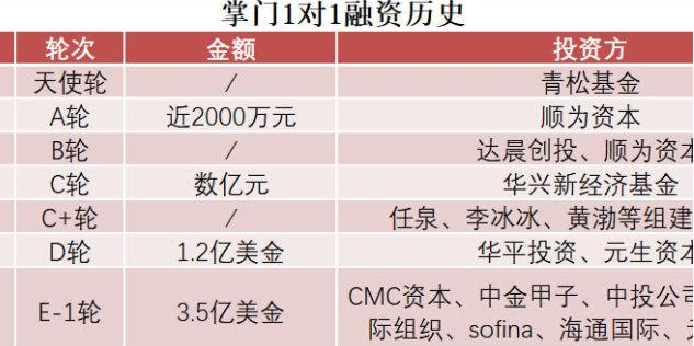 掌门1对1融资情况及发展历程，掌门1对1取得了哪些成就？