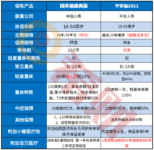 国寿福盛典版和平安福2021区别分析！哪款更好？