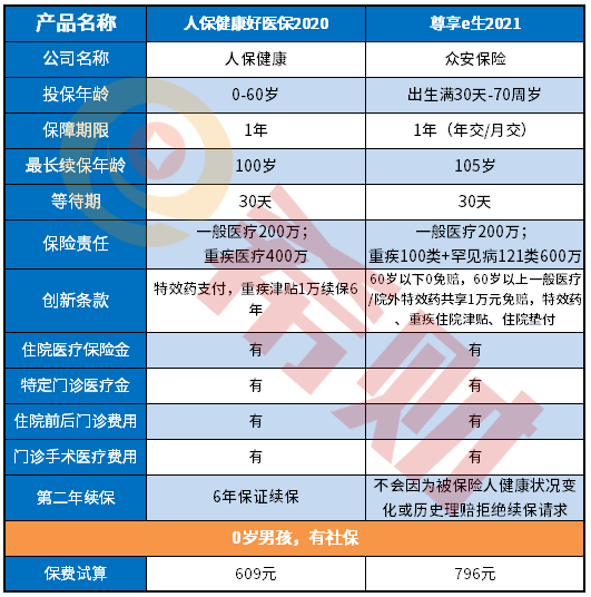 尊享e生2021和好医保哪个好？（附对比图）