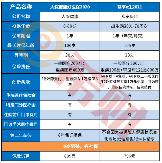 四大指标区分：尊享e生2021和2020哪个好？