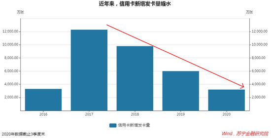 薛洪言：信用卡风口开启又是少数人的狂欢