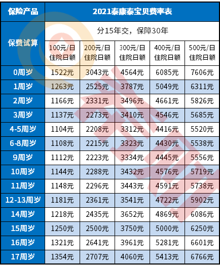 泰康泰宝贝一年多少钱？（附费率表和投保案例）