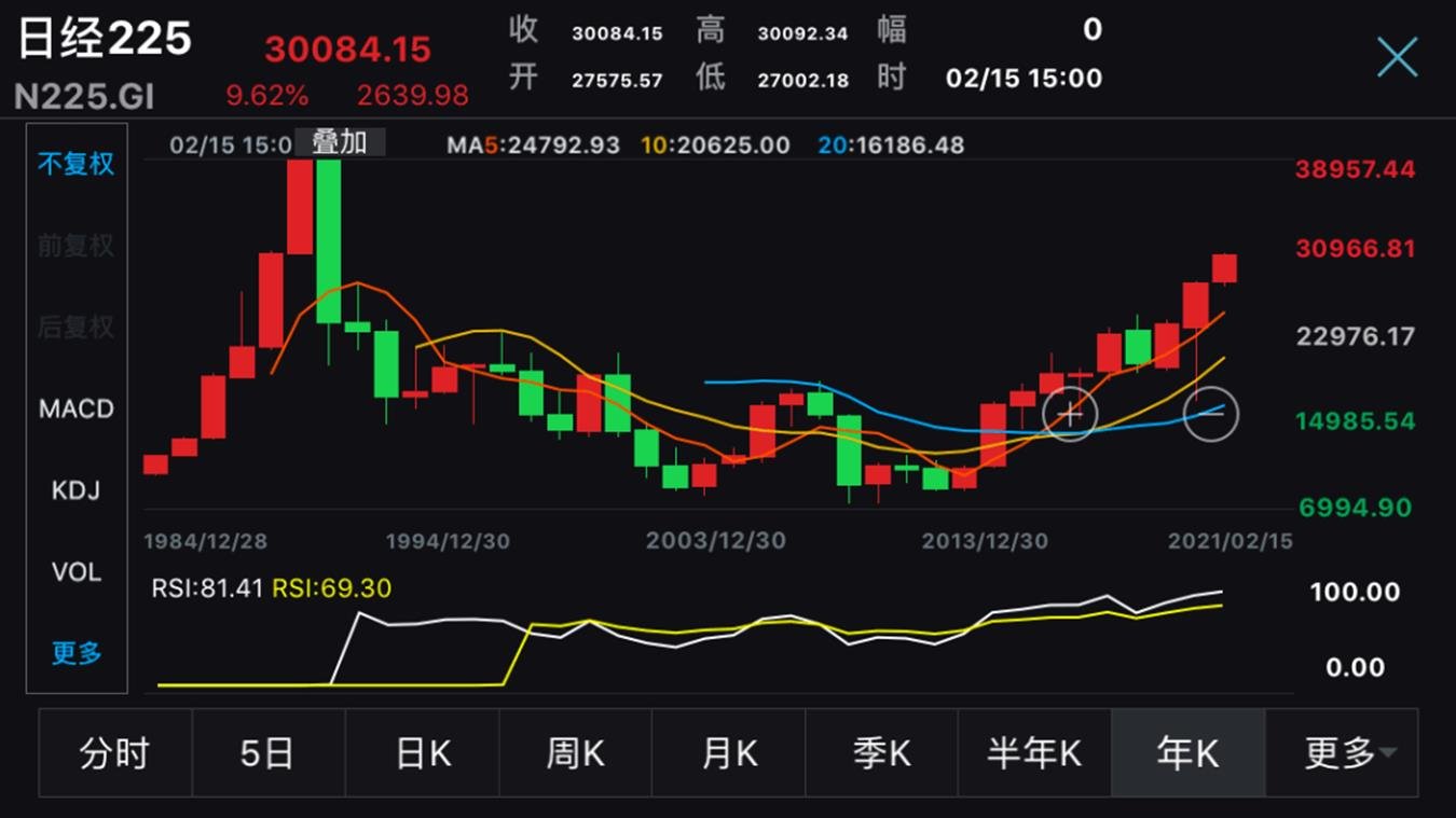 30年来首次，日本股市狂飙破3万点！亚欧主要股指全线上扬…A股开门红稳了？