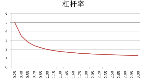 杠杆基金有哪些？我们该怎么购买杠杆基金？