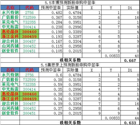 新股申购中签率是多少？那么该怎么提高中签率？