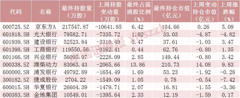 北向资金节前大调仓！这只2100亿科技股遭甩卖