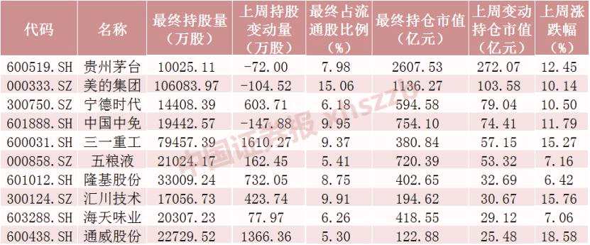 北向资金节前大调仓！这只2100亿科技股遭甩卖