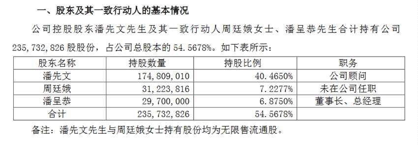 三圣股份股价创下5年上市以来新低：实控人潘先文夫妇先跑为敬 计划减持6%股份