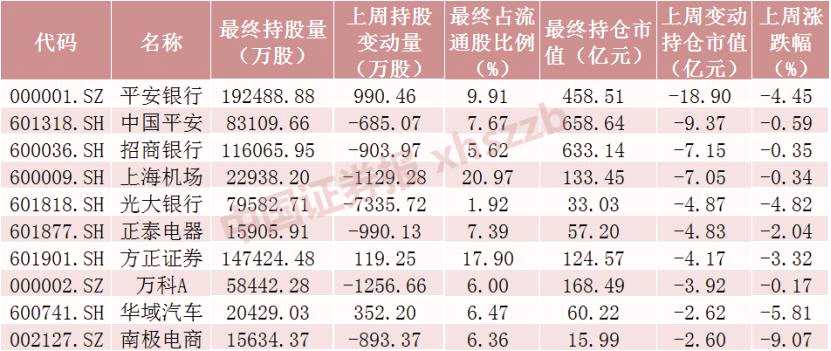 北向资金节前大调仓！这只2100亿科技股遭甩卖