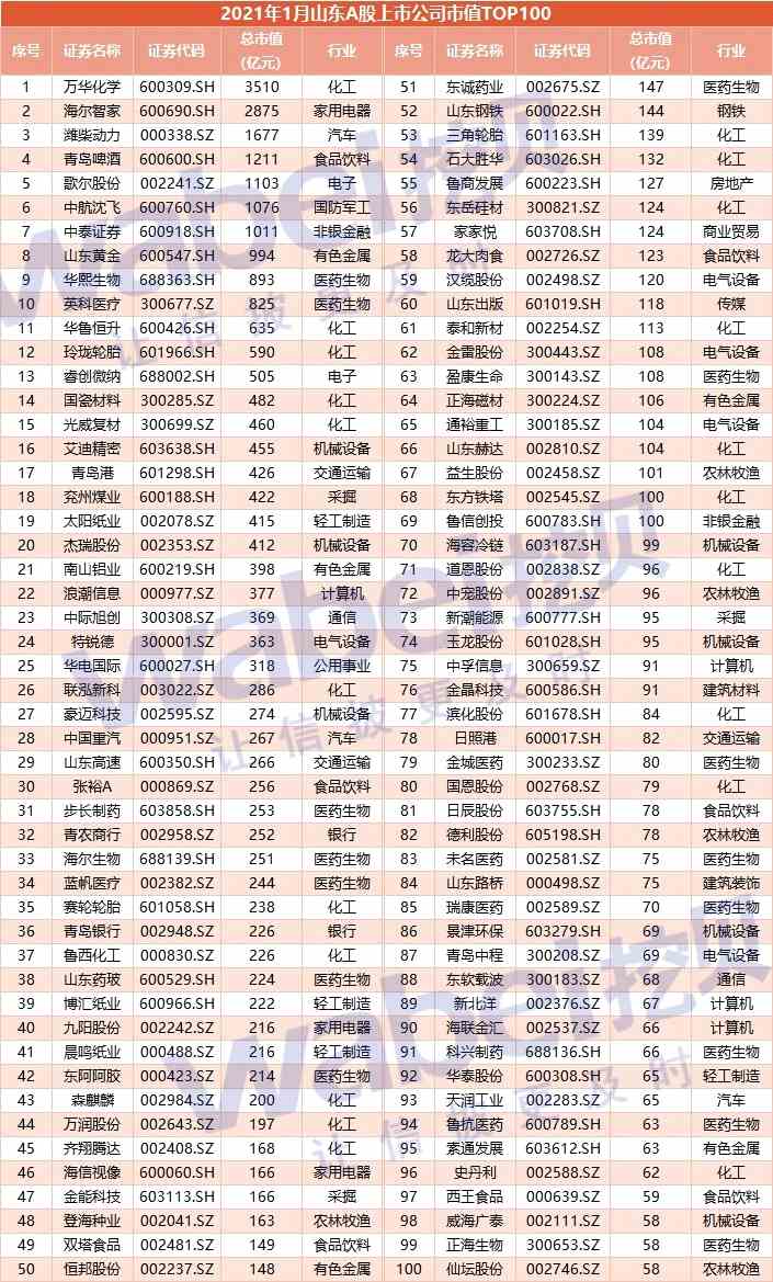 2021年1月山东A股上市公司市值TOP100：万华化学3510亿元排第一