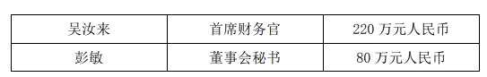 哈尔斯去年亏损2000多万元：上市10年以来首亏 2021年给高管集体涨薪