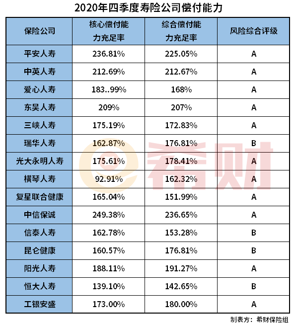 2020年寿险公司偿付能力情况（附表格）