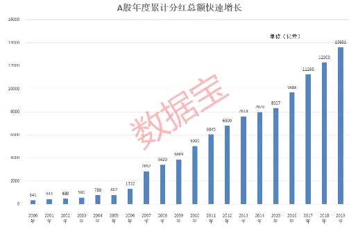 A股累计分红额首超10万亿元
