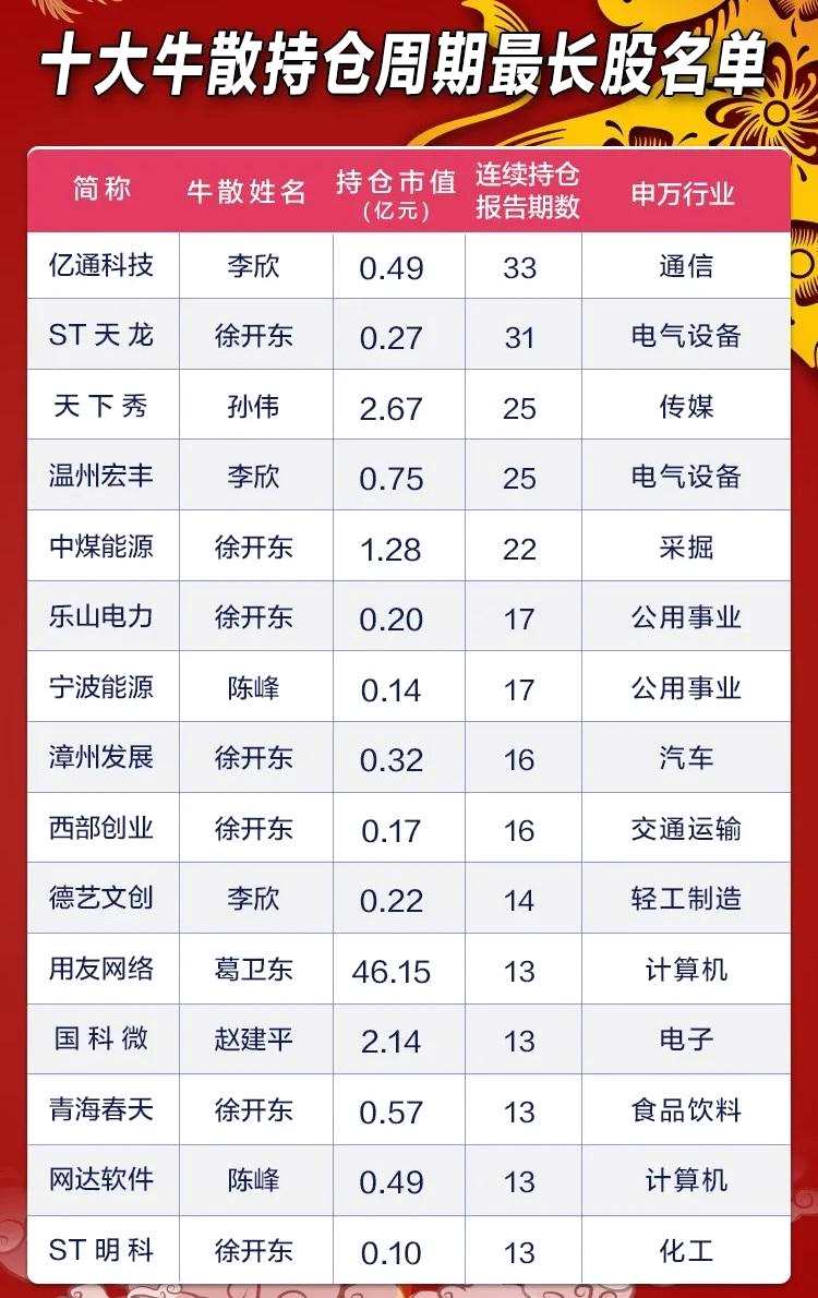 A股十大牛散：3位身价均超10亿 “最忙牛散”调仓频繁