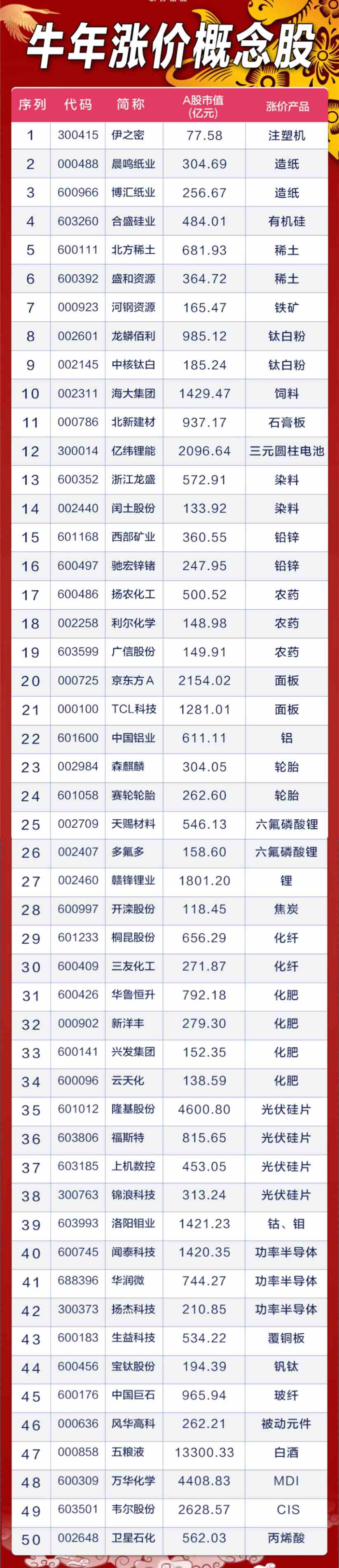 布局牛年大题材：化工股成急先锋 最全涨价股来了
