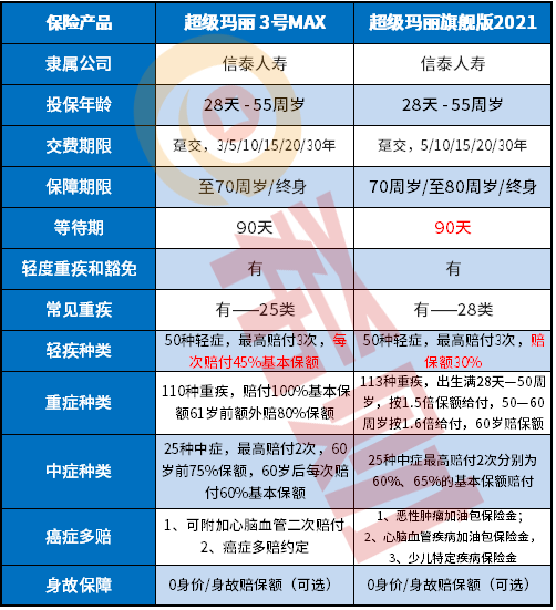 超级玛丽3号max和超级玛丽旗舰版2021区别，调整了什么？