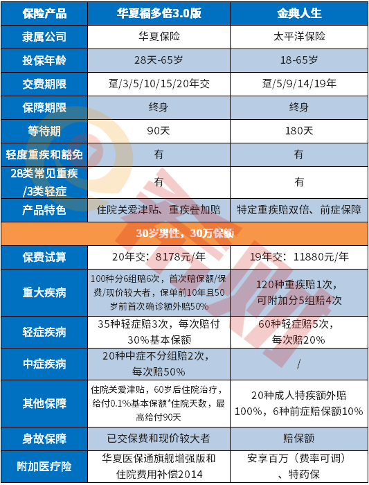 华夏福多倍3.0版好不好，返保费吗？