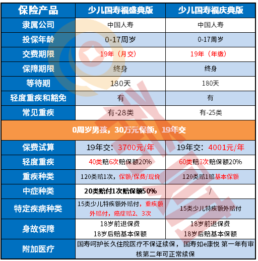 少儿国寿福盛典版值得买吗？这里有份给父母参考的优缺点！