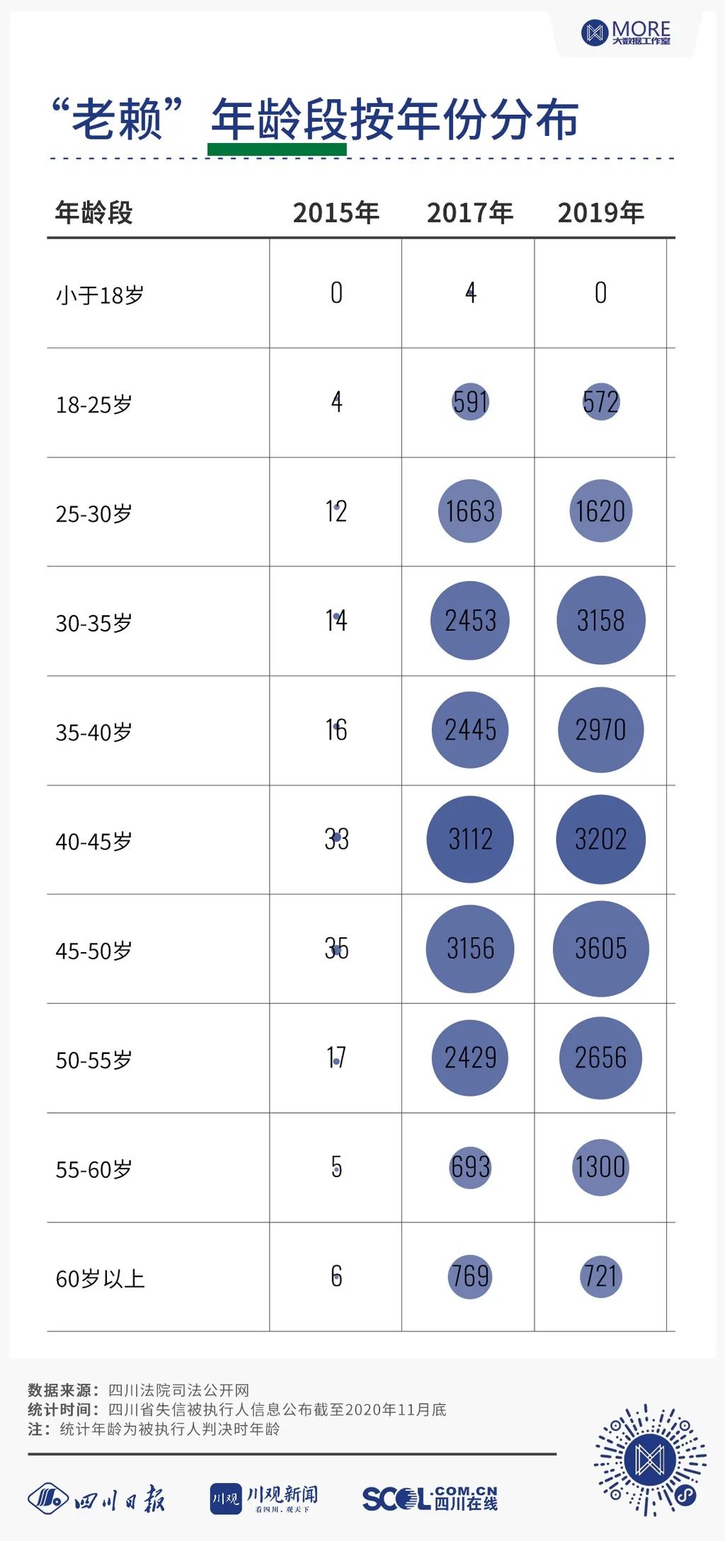 大数据画像揭露：四川“老赖”都为啥欠钱，大部分人长啥样？