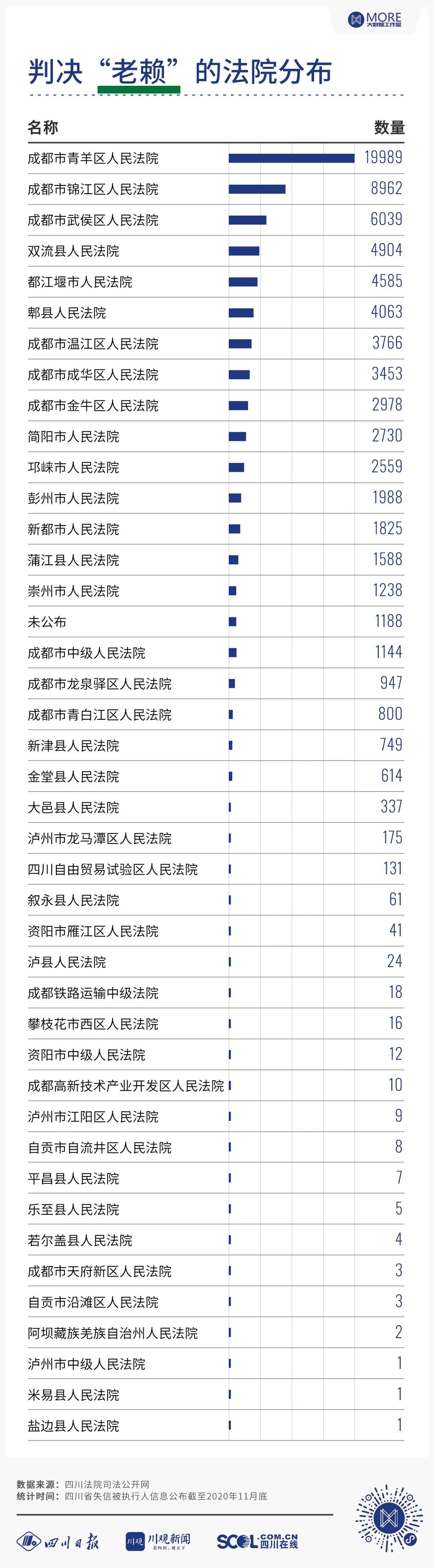 大数据画像揭露：四川“老赖”都为啥欠钱，大部分人长啥样？