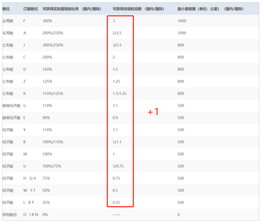 5倍放水！国航新活动悄悄上线，金卡几乎白送！