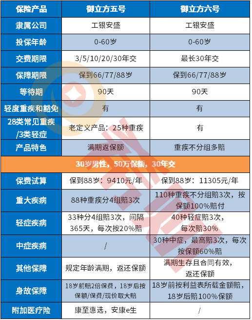 工银安盛御立方六号和五号区别，升级哪些地方？（附对比图）