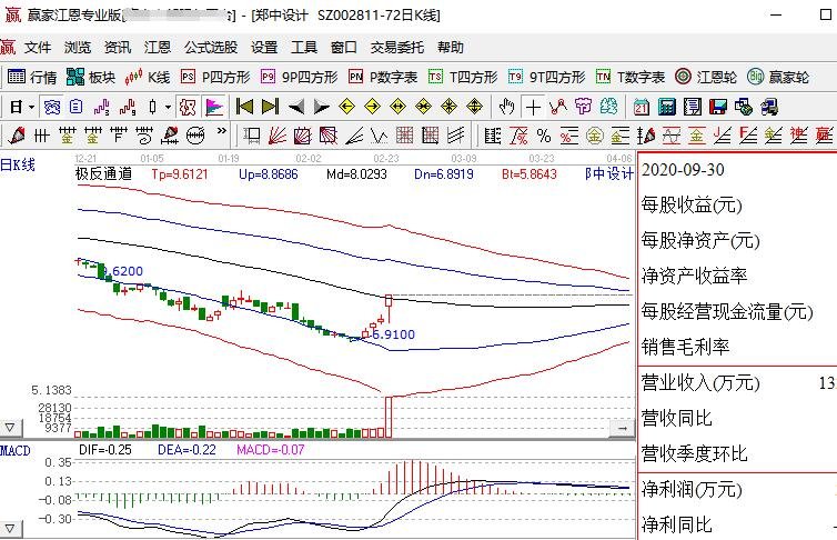 郑中设计连续创新低后反弹出现涨停，公司为高端建筑装饰工程设计与施工公司