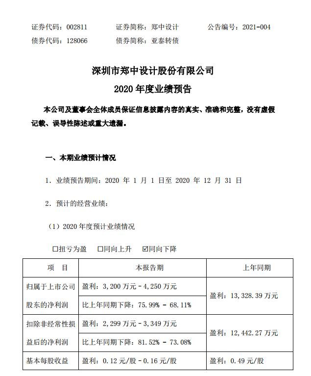 郑中设计连续创新低后反弹出现涨停，公司为高端建筑装饰工程设计与施工公司