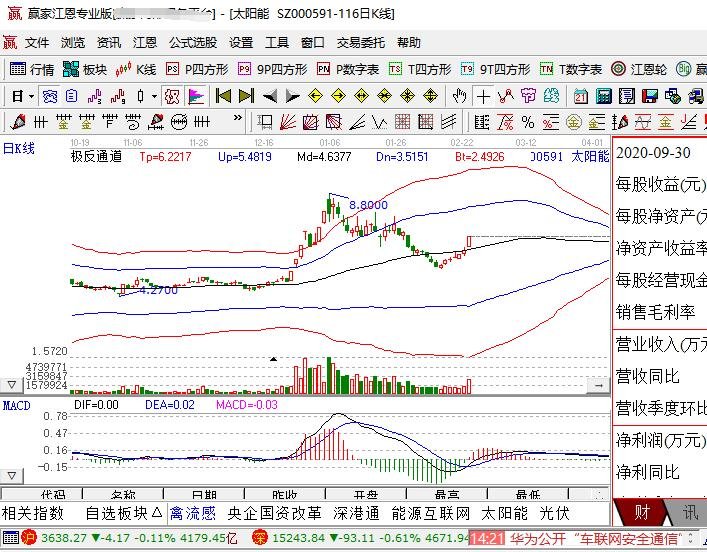 太阳能股票23日涨停究其原因是“碳中和”，碳中和收益板块