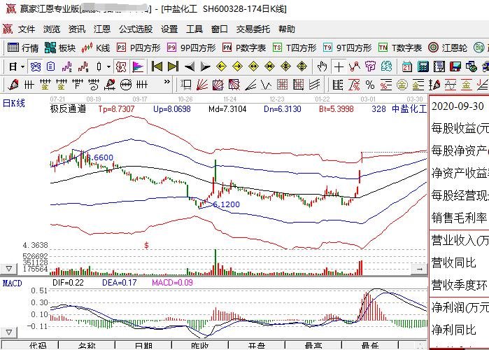 中盐化工23日二板后走势分析，中盐化工预计2020年全年盈利5.5亿