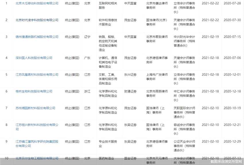 注册制下撤单潮起 创业板IPO占比逾六成