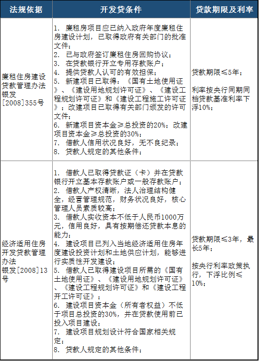 最严房企融资监测新规来了！