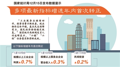 11月份国民经济持续稳定恢复