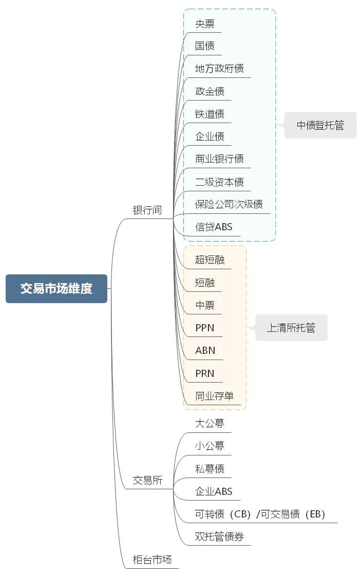 债券分类有哪些？债券的分类思维导图！