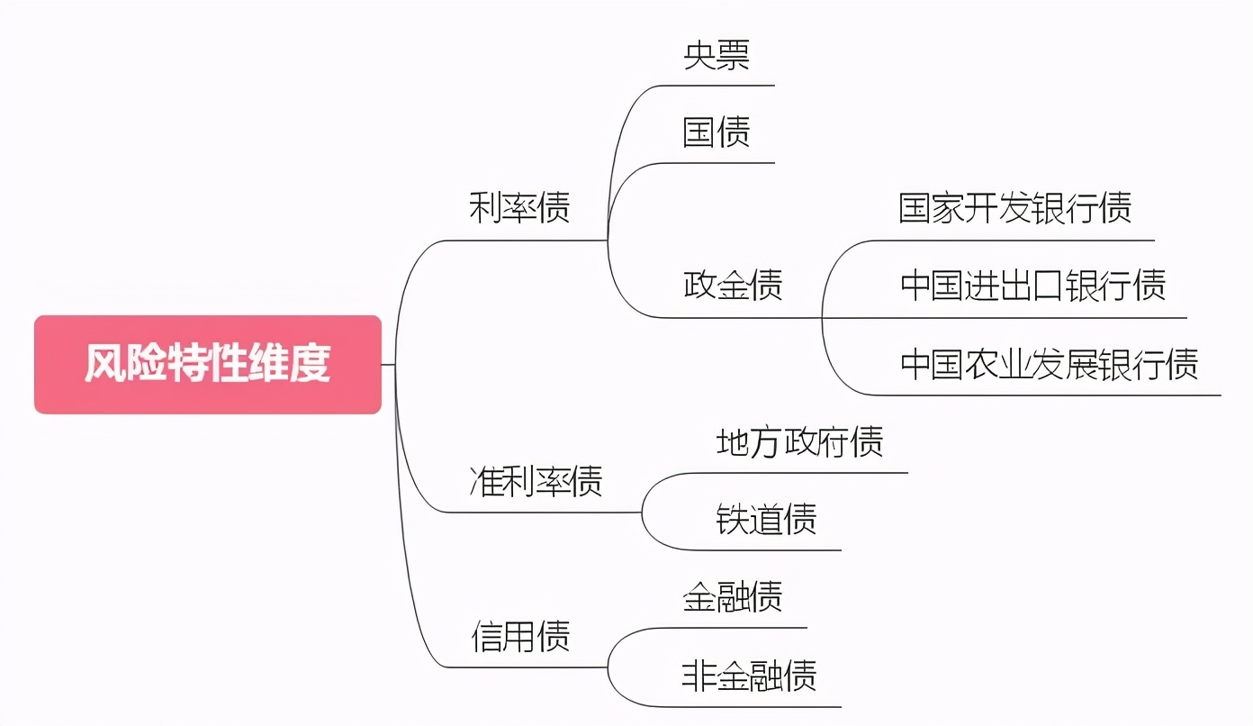 债券分类有哪些？债券的分类思维导图！