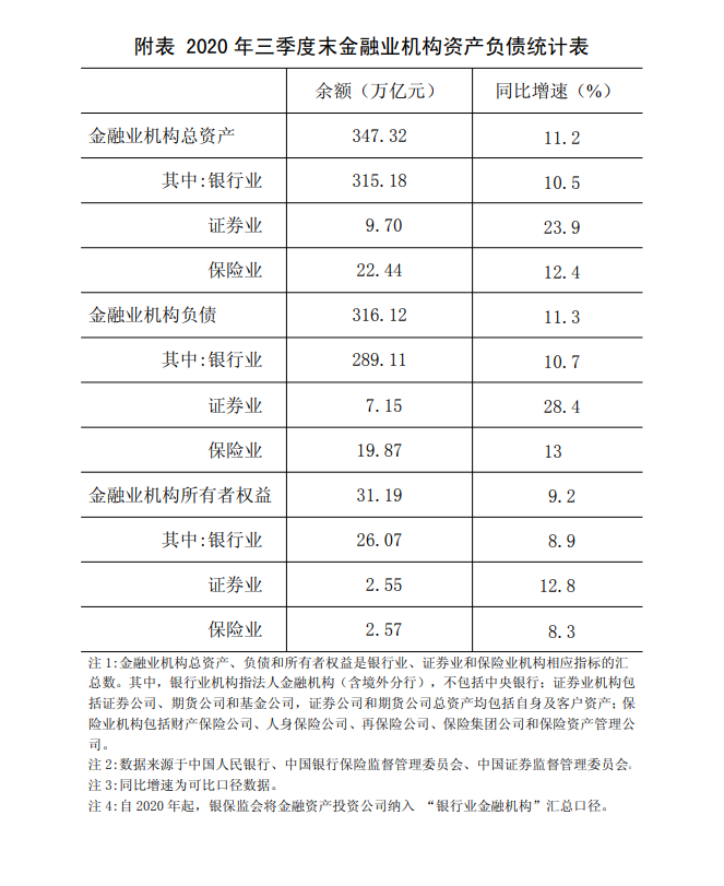 2020年三季度末金融业机构总资产347.32万亿元