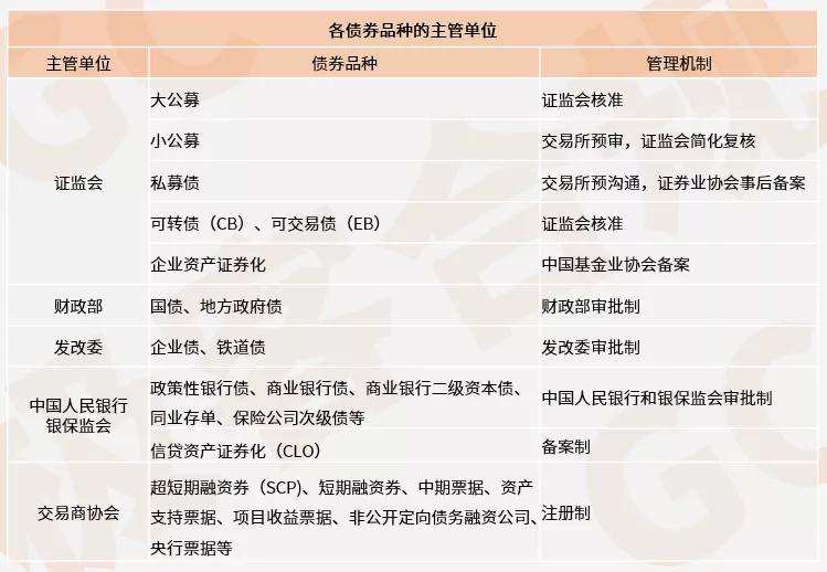 债券知识：债券有哪些类别？