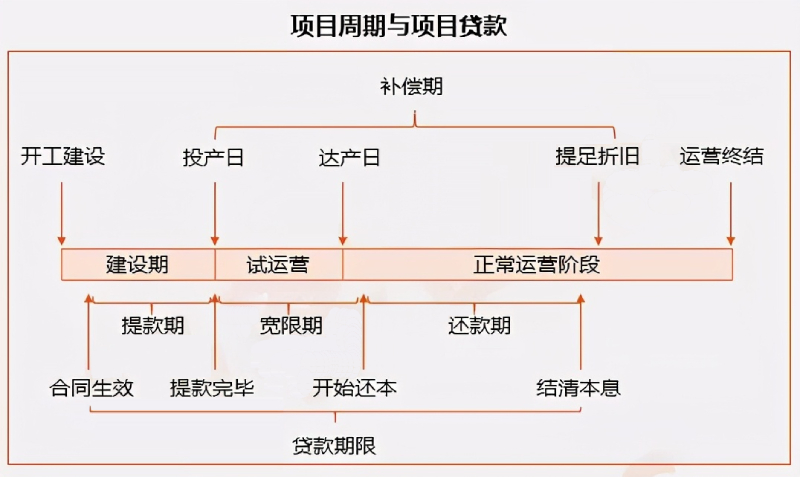 信贷期限怎么设定的？