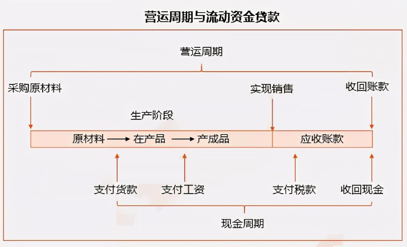 信贷期限怎么设定的？